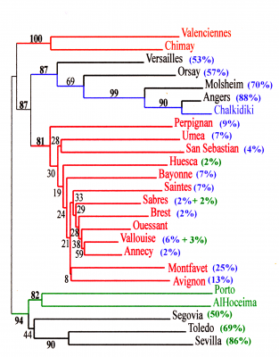 Relations de parenté entre 25 populations d'Apis mellifera (23 populations de la lignée M). D'après Garnery et al (1998).